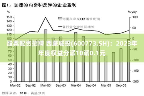 股票配资招聘 西藏城投(600773.SH)：2023年年度权益分派10派0.1元